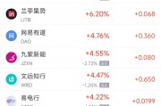 周三熱門(mén)中概股多數(shù)下跌 阿里巴巴漲0.71%，臺(tái)積電跌0.08%