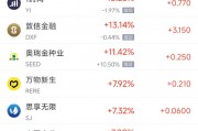 周一熱門中概股漲跌不一 金山云漲20.45%，拼多多跌5.96%