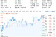 茅臺提價！吃喝板塊尾盤拉升，食品ETF（515710）收漲0.84%！機構(gòu)：食飲板塊中長期布局時點或已至