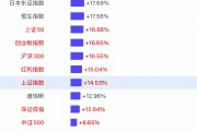 【一圖看懂2024年全球主要股指漲幅榜】上證指數(shù)全年漲幅14.53%，深證成指漲幅12.04%，創(chuàng)業(yè)板漲幅16.65%