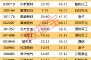 一周牛熊股出爐，這些股遭機(jī)構(gòu)大幅凈賣出