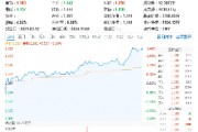 稀土繼續(xù)活躍，北方稀土漲近7%，有色龍頭ETF（159876）盤中上探3．41%，機構(gòu)：稀土行業(yè)新周期或已開啟