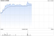 零售股早盤走勢強(qiáng)勁 多點(diǎn)數(shù)智漲超18%老鋪黃金漲超10%
