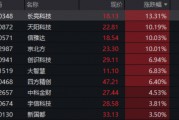 單日振幅超5%！金融科技ETF放量漲逾1%，資金大舉加碼159851！跨境支付概念股領(lǐng)漲逾13%