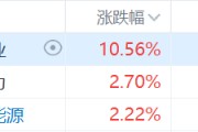 核電股集體走強(qiáng)，中廣核礦業(yè)漲超10%，科技巨頭競(jìng)相投資核能供電數(shù)據(jù)中心