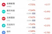 周二熱門中概股普漲 拼多多漲5.11%，新東方漲13.16%