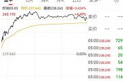 英偉達市值一夜大增約1.9萬億元 啥情況？華爾街機構：AI進步和算力需求持續(xù)增長繼續(xù)推動科技巨頭市值擴張