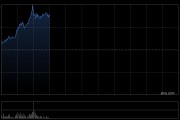 連連數(shù)字早盤漲超16% 機構看好公司未來業(yè)績及估值的提升