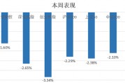 中信建投：滬指失守3400點整數(shù)關(guān)口，后市方向如何？