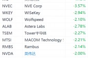 半導(dǎo)體股集體下跌：ARM跌超6%，美光科技跌超4%，英偉達(dá)跌2%