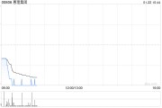 惠理集團12月末管理資產(chǎn)總值約為51億美元