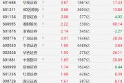 A股券商股走強(qiáng)：中銀證券漲超8%、華西證券均創(chuàng)2021年以來(lái)新高，廣發(fā)證券創(chuàng)2022年1月以來(lái)新高！國(guó)泰海通、首創(chuàng)證券、華泰證券漲超3%