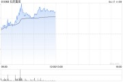 石藥集團午前漲逾4% SYS 6041獲FDA批準(zhǔn)在美開展臨床研究