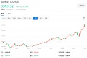 “華爾街空神”保爾森：各國央行將繼續(xù)購金，黃金正在“邁向一個新的估值水平”