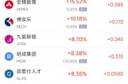 周五熱門中概股悉數(shù)下跌 納指金龍指數(shù)暴跌8.9%，阿里巴巴跌9.9%