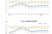 國家統計局：2025年3月份工業(yè)生產者出廠價格同比下降2.5%