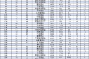 2024年興證全球基金規(guī)模從2753億元降至2699億元，縮水54億元縮水比例1.96%