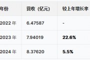 蘇州優(yōu)樂(lè)賽港股IPO：營(yíng)收增速暴跌從22%降至5.5%，凈利潤(rùn)從6415萬(wàn)跌至5074萬(wàn)驟降20%，應(yīng)收賬款不斷攀升