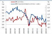 國盛宏觀：2月CPI為何再度走弱？降息降準會遠嗎？