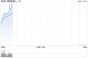 微創(chuàng)機(jī)器人-B早盤漲逾9% 公司綜合訂單量累計(jì)突破100臺