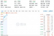 白酒龍頭集體猛攻，食品ETF（515710）盤中摸高4.17%，標(biāo)的指數(shù)成份股全線飄紅！