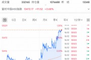 剛剛！全線大反攻，A50飆漲！