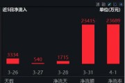 2024年券商營收、凈利齊創(chuàng)近三年新高！資金加碼布局，券商ETF（512000）近5日連續(xù)吸金超5億元