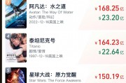 沖擊全球第六！《哪吒2》票房破147億，將在日本上映！背后A股公司宣布：擬12.2億買樓