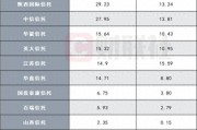 10家信托公司財(cái)報(bào)數(shù)據(jù)陸續(xù)出爐，業(yè)績(jī)分化明顯，逆境突圍尚待時(shí)日