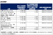 圣貝拉港股上市首日大漲41%基石投資者大賺：杭州蕭山國資浮盈4200萬，華夏基金香港浮盈1300萬