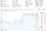 絕地反擊！化工板塊午后拉升吸金46億元，化工ETF（516020）盤中漲超1%！