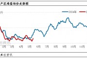 端午備貨VS產(chǎn)能增加 5月下旬蛋價怎么走？