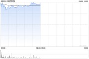金界控股盤中漲超12% 一季度實(shí)現(xiàn)博彩總收入同比增長17.70%