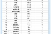 2025港股IPO半年報(bào)：中信建投保薦金額113億元，中信65億元，中信建投是中信的1.7倍