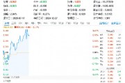 華為高端手機降價！半導(dǎo)體+消費電子共舞，電子ETF（515260）盤中漲逾1%，寒武紀(jì)-U漲超6%