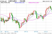 突然！加密貨幣拉升 7.3萬人爆倉！國際資管巨頭持有超2000億元比特幣