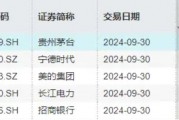 北向資金持股數(shù)據(jù)重磅公布，食品ETF（515710）權重股持股市值居前！機構：食飲行業(yè)有望迎來持續(xù)估值修復