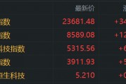 港股收評：恒指漲1.5%，醫(yī)藥股強勢，軍工股走低，寧德時代首日上市大漲超16%，小米集團漲4.68%，三生制藥漲32%