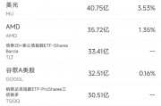 9月30日美股成交額前20：中概電商股9月普漲，阿里漲27%/拼多多漲40%/京東漲48%