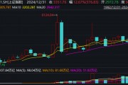 2024年A股收官：滬指全年上漲12.67%，出爐近百只“翻倍股”