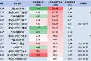 中證A500ETF摩根昨日遭凈贖回1.47億元，同類排名倒數(shù)第二！易方達、廣發(fā)、華夏凈流入額排行前三