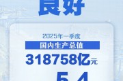 同比增長(zhǎng)5.4%  一季度中國經(jīng)濟(jì)開局良好