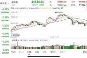 重要數(shù)據(jù)發(fā)布，美股收跌！芯片巨頭一夜跌掉8000億！美聯(lián)儲(chǔ)官員發(fā)聲：仍擔(dān)憂通脹
