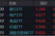 題材短線退潮，金融地產(chǎn)接棒，上海樓市現(xiàn)新信號(hào)！地產(chǎn)ETF（159707）午后逆市拉漲