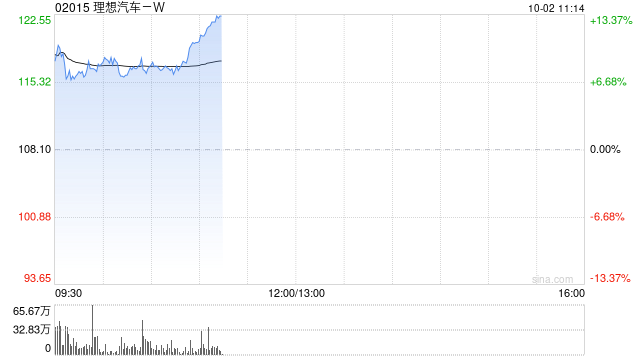 汽車股早盤(pán)普遍走高 理想汽車-W及零跑汽車均漲超8%