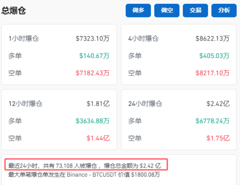 突然！加密貨幣拉升 7.3萬(wàn)人爆倉(cāng)！國(guó)際資管巨頭持有超2000億元比特幣
