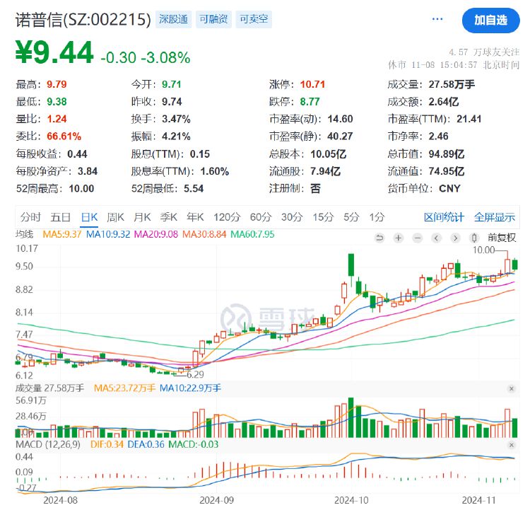 諾普信實控人內部轉讓1%股份，第三季度凈利虧損6459萬元，高管頻頻減持