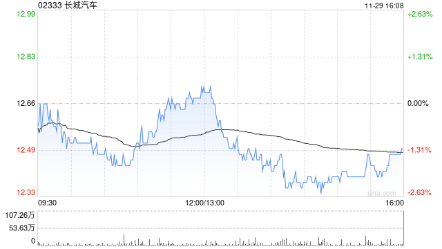 長城汽車11月汽車銷量約12.74萬臺(tái) 同比增長3.7%