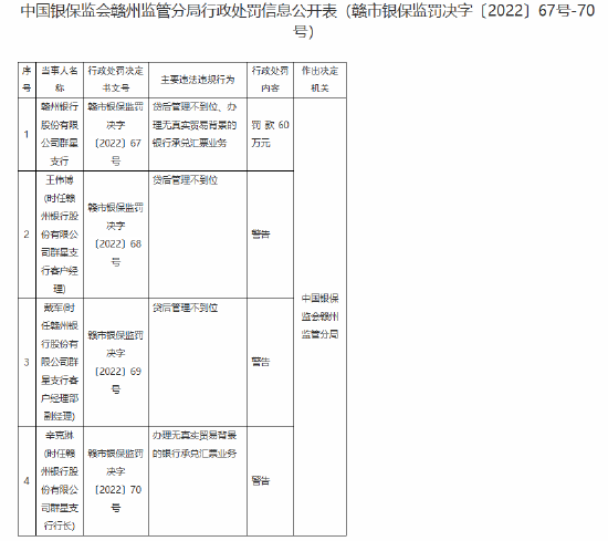 贛州銀行群星支行被罰60萬元：貸后管理不到位、辦理無真實(shí)貿(mào)易背景的銀行承兌匯票業(yè)務(wù)