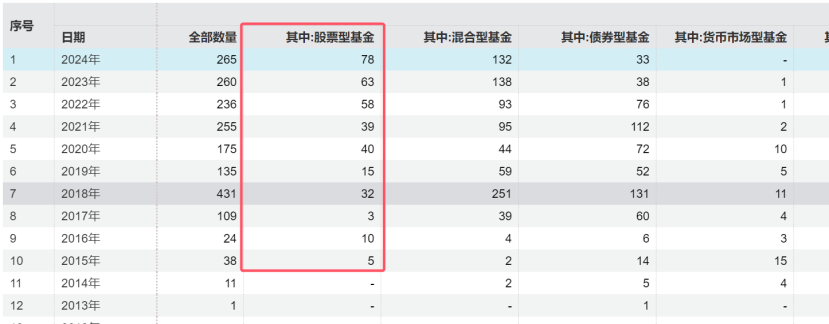 冰火兩重天！清盤案例持續(xù)增加，主動權(quán)益基金會否繼續(xù)分化？